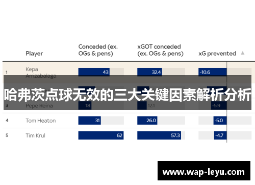 哈弗茨点球无效的三大关键因素解析分析